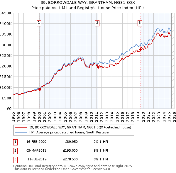39, BORROWDALE WAY, GRANTHAM, NG31 8QX: Price paid vs HM Land Registry's House Price Index