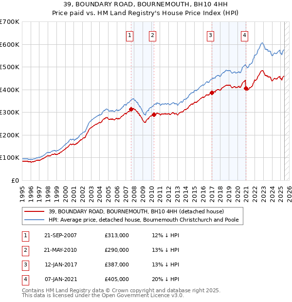 39, BOUNDARY ROAD, BOURNEMOUTH, BH10 4HH: Price paid vs HM Land Registry's House Price Index