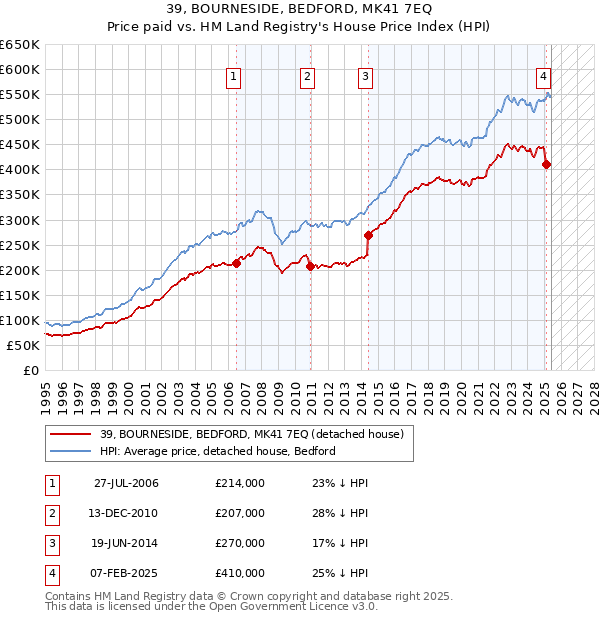 39, BOURNESIDE, BEDFORD, MK41 7EQ: Price paid vs HM Land Registry's House Price Index