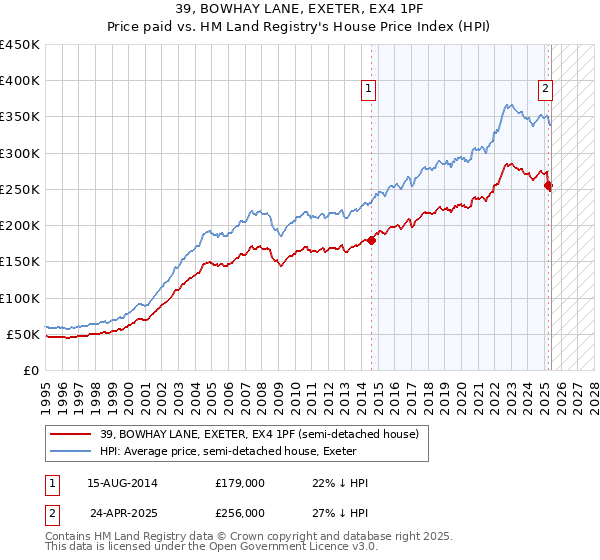 39, BOWHAY LANE, EXETER, EX4 1PF: Price paid vs HM Land Registry's House Price Index