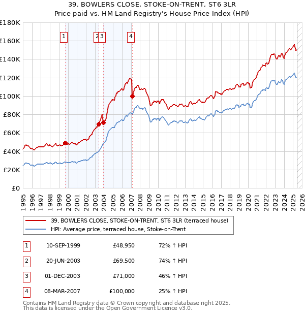39, BOWLERS CLOSE, STOKE-ON-TRENT, ST6 3LR: Price paid vs HM Land Registry's House Price Index