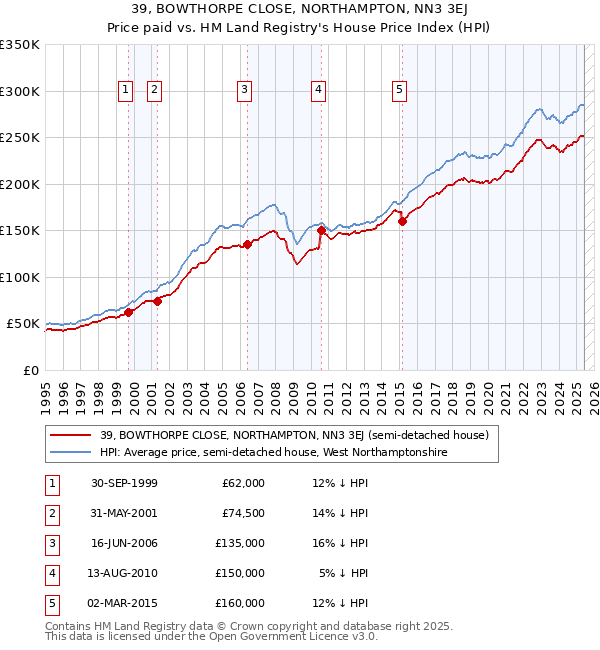 39, BOWTHORPE CLOSE, NORTHAMPTON, NN3 3EJ: Price paid vs HM Land Registry's House Price Index