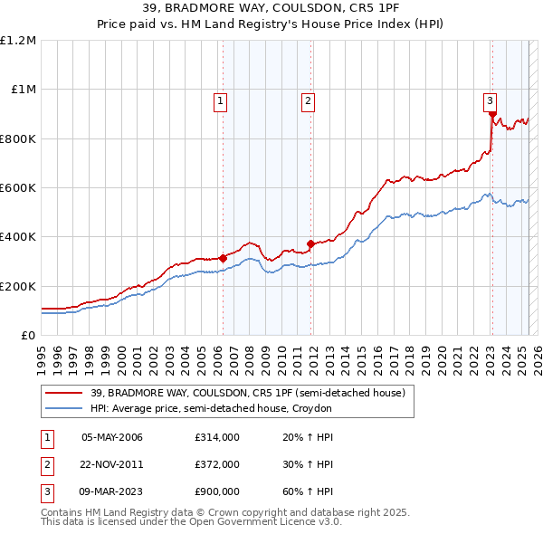 39, BRADMORE WAY, COULSDON, CR5 1PF: Price paid vs HM Land Registry's House Price Index