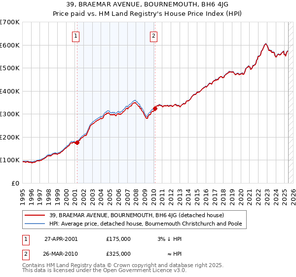 39, BRAEMAR AVENUE, BOURNEMOUTH, BH6 4JG: Price paid vs HM Land Registry's House Price Index
