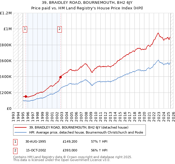 39, BRAIDLEY ROAD, BOURNEMOUTH, BH2 6JY: Price paid vs HM Land Registry's House Price Index