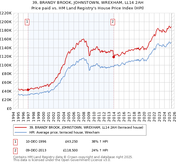 39, BRANDY BROOK, JOHNSTOWN, WREXHAM, LL14 2AH: Price paid vs HM Land Registry's House Price Index