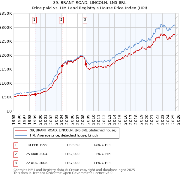 39, BRANT ROAD, LINCOLN, LN5 8RL: Price paid vs HM Land Registry's House Price Index