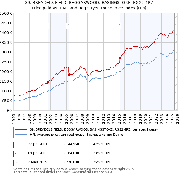 39, BREADELS FIELD, BEGGARWOOD, BASINGSTOKE, RG22 4RZ: Price paid vs HM Land Registry's House Price Index