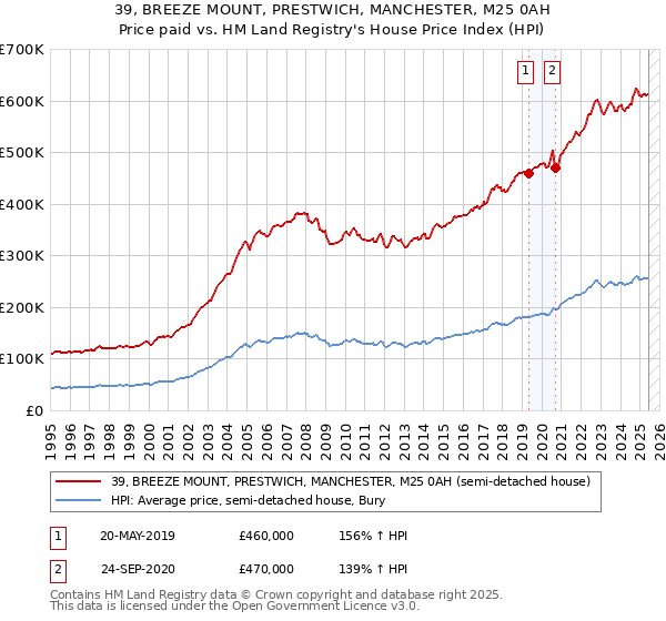 39, BREEZE MOUNT, PRESTWICH, MANCHESTER, M25 0AH: Price paid vs HM Land Registry's House Price Index