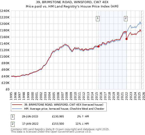 39, BRIMSTONE ROAD, WINSFORD, CW7 4EX: Price paid vs HM Land Registry's House Price Index