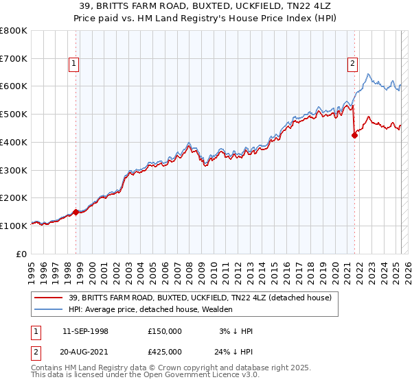 39, BRITTS FARM ROAD, BUXTED, UCKFIELD, TN22 4LZ: Price paid vs HM Land Registry's House Price Index