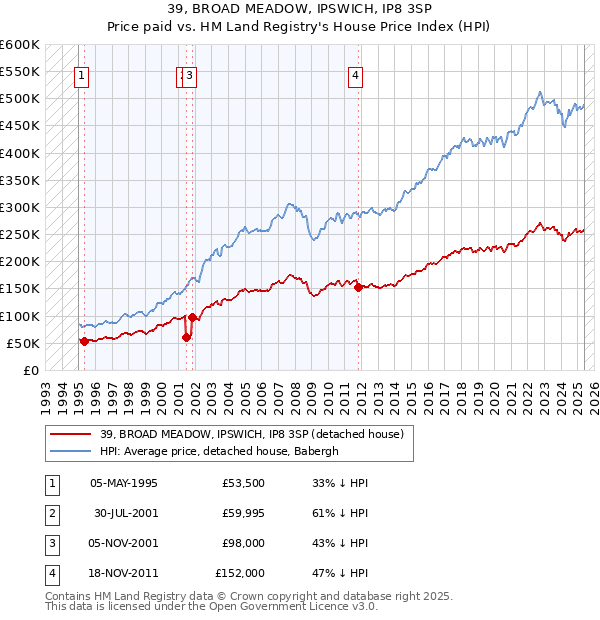 39, BROAD MEADOW, IPSWICH, IP8 3SP: Price paid vs HM Land Registry's House Price Index