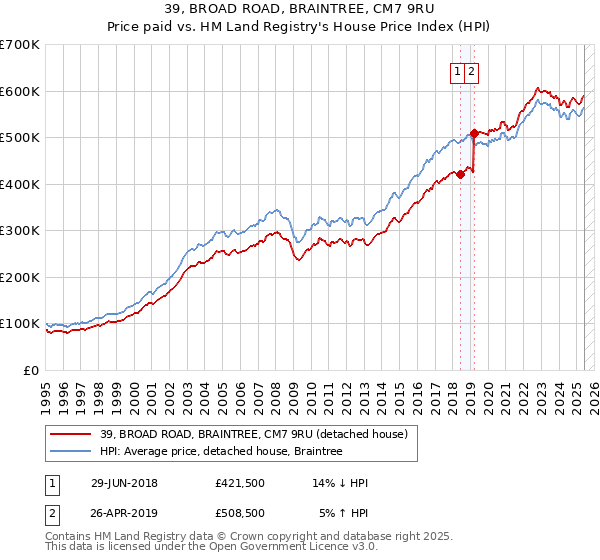 39, BROAD ROAD, BRAINTREE, CM7 9RU: Price paid vs HM Land Registry's House Price Index