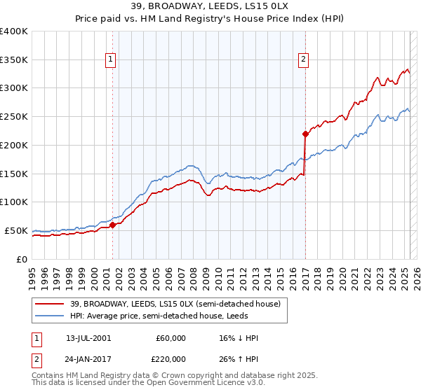 39, BROADWAY, LEEDS, LS15 0LX: Price paid vs HM Land Registry's House Price Index