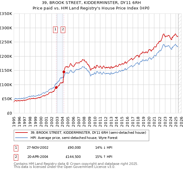 39, BROOK STREET, KIDDERMINSTER, DY11 6RH: Price paid vs HM Land Registry's House Price Index