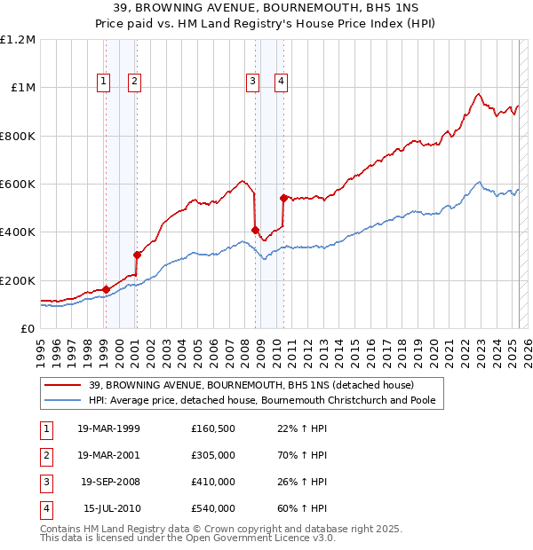 39, BROWNING AVENUE, BOURNEMOUTH, BH5 1NS: Price paid vs HM Land Registry's House Price Index