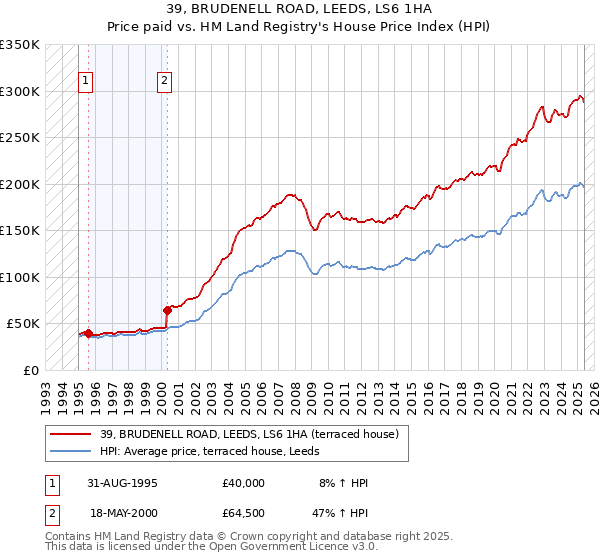 39, BRUDENELL ROAD, LEEDS, LS6 1HA: Price paid vs HM Land Registry's House Price Index
