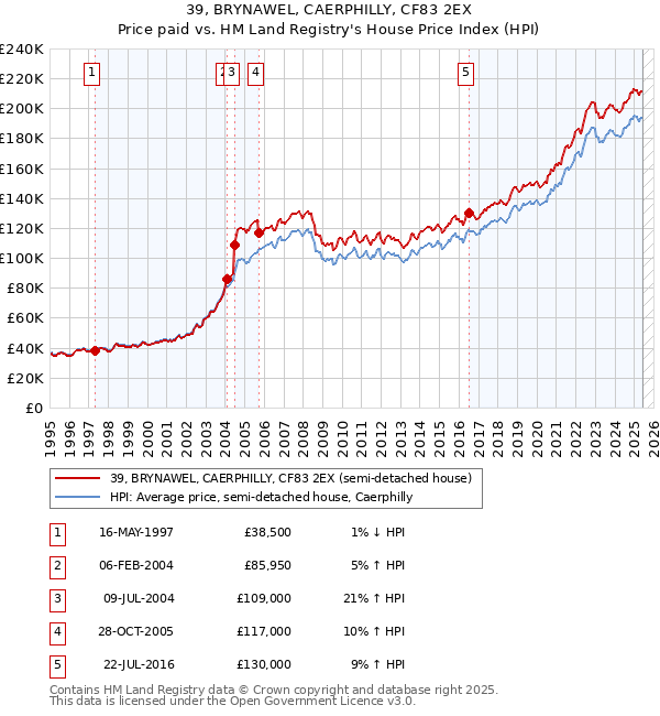 39, BRYNAWEL, CAERPHILLY, CF83 2EX: Price paid vs HM Land Registry's House Price Index