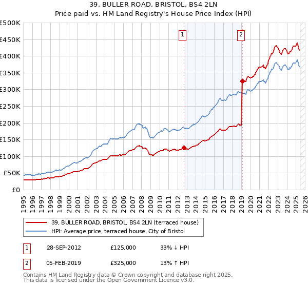 39, BULLER ROAD, BRISTOL, BS4 2LN: Price paid vs HM Land Registry's House Price Index