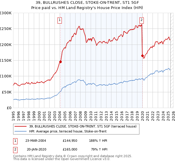 39, BULLRUSHES CLOSE, STOKE-ON-TRENT, ST1 5GF: Price paid vs HM Land Registry's House Price Index