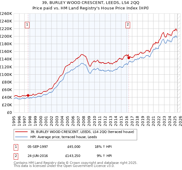 39, BURLEY WOOD CRESCENT, LEEDS, LS4 2QQ: Price paid vs HM Land Registry's House Price Index