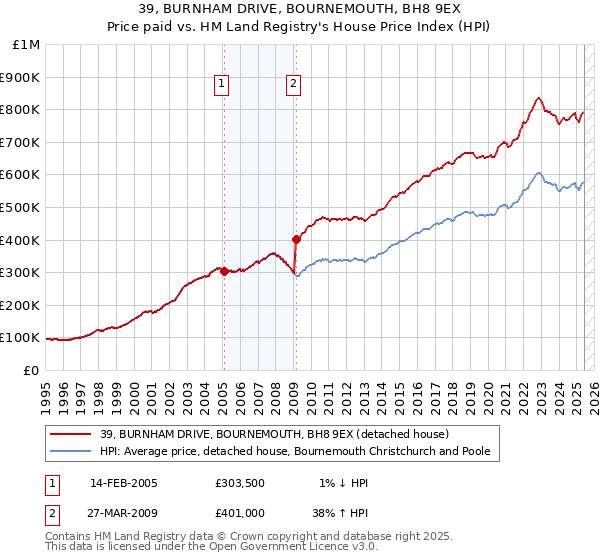 39, BURNHAM DRIVE, BOURNEMOUTH, BH8 9EX: Price paid vs HM Land Registry's House Price Index
