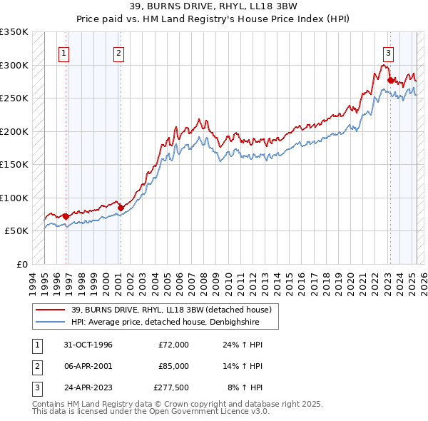 39, BURNS DRIVE, RHYL, LL18 3BW: Price paid vs HM Land Registry's House Price Index