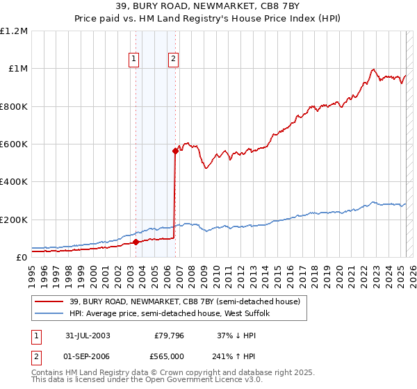 39, BURY ROAD, NEWMARKET, CB8 7BY: Price paid vs HM Land Registry's House Price Index