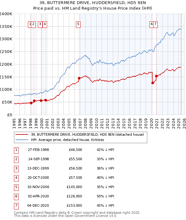 39, BUTTERMERE DRIVE, HUDDERSFIELD, HD5 9EN: Price paid vs HM Land Registry's House Price Index