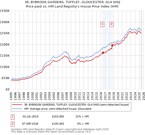 39, BYBROOK GARDENS, TUFFLEY, GLOUCESTER, GL4 0HQ: Price paid vs HM Land Registry's House Price Index