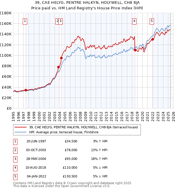 39, CAE HELYG, PENTRE HALKYN, HOLYWELL, CH8 8JA: Price paid vs HM Land Registry's House Price Index