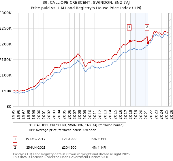 39, CALLIOPE CRESCENT, SWINDON, SN2 7AJ: Price paid vs HM Land Registry's House Price Index