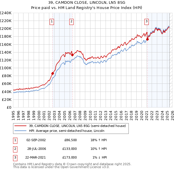 39, CAMDON CLOSE, LINCOLN, LN5 8SG: Price paid vs HM Land Registry's House Price Index