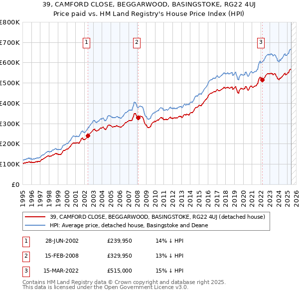39, CAMFORD CLOSE, BEGGARWOOD, BASINGSTOKE, RG22 4UJ: Price paid vs HM Land Registry's House Price Index