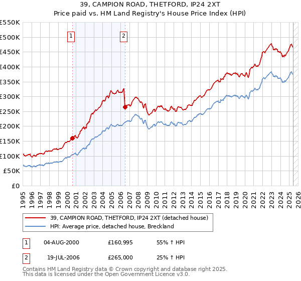 39, CAMPION ROAD, THETFORD, IP24 2XT: Price paid vs HM Land Registry's House Price Index