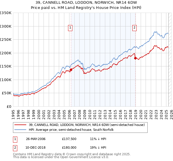 39, CANNELL ROAD, LODDON, NORWICH, NR14 6DW: Price paid vs HM Land Registry's House Price Index