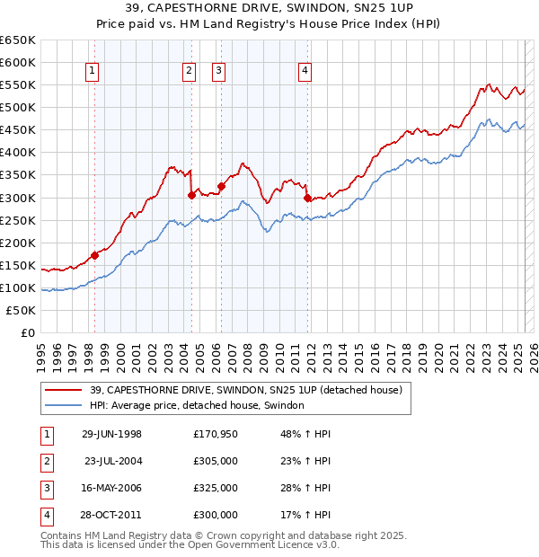 39, CAPESTHORNE DRIVE, SWINDON, SN25 1UP: Price paid vs HM Land Registry's House Price Index