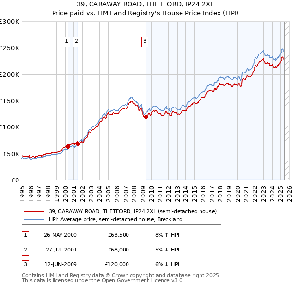 39, CARAWAY ROAD, THETFORD, IP24 2XL: Price paid vs HM Land Registry's House Price Index