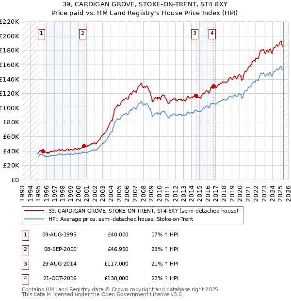 39, CARDIGAN GROVE, STOKE-ON-TRENT, ST4 8XY: Price paid vs HM Land Registry's House Price Index