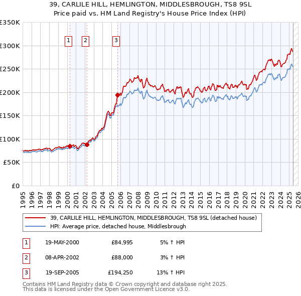39, CARLILE HILL, HEMLINGTON, MIDDLESBROUGH, TS8 9SL: Price paid vs HM Land Registry's House Price Index