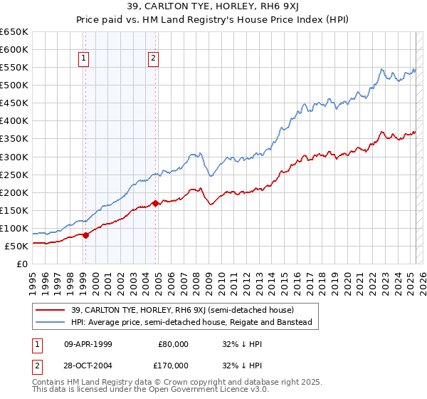 39, CARLTON TYE, HORLEY, RH6 9XJ: Price paid vs HM Land Registry's House Price Index