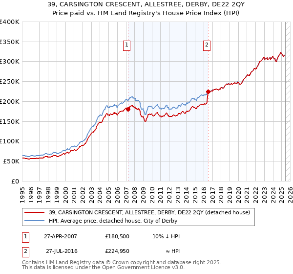 39, CARSINGTON CRESCENT, ALLESTREE, DERBY, DE22 2QY: Price paid vs HM Land Registry's House Price Index