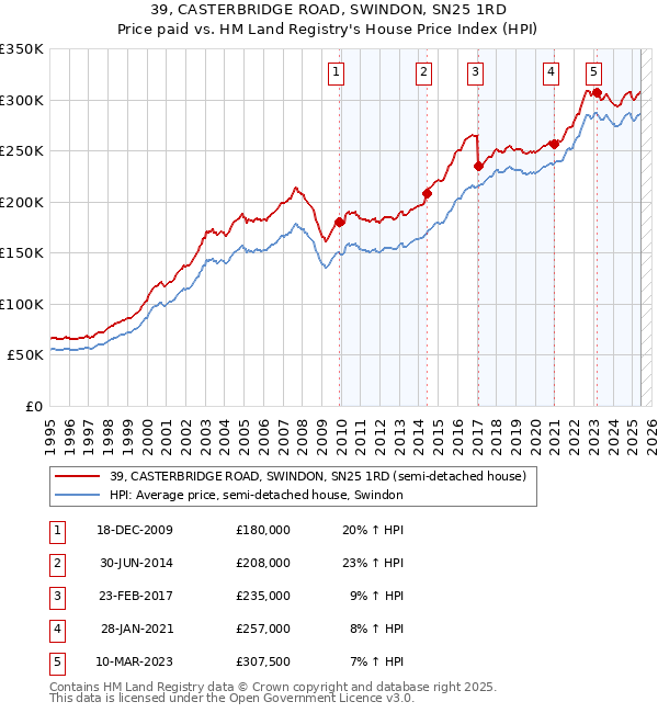 39, CASTERBRIDGE ROAD, SWINDON, SN25 1RD: Price paid vs HM Land Registry's House Price Index