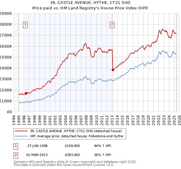 39, CASTLE AVENUE, HYTHE, CT21 5HD: Price paid vs HM Land Registry's House Price Index