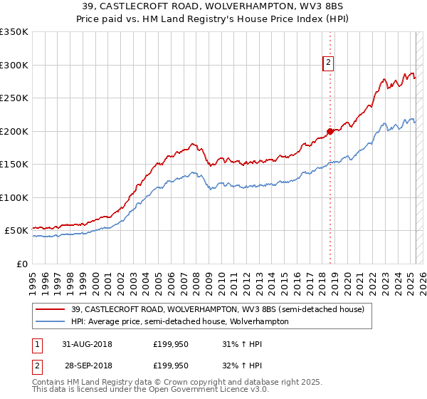 39, CASTLECROFT ROAD, WOLVERHAMPTON, WV3 8BS: Price paid vs HM Land Registry's House Price Index