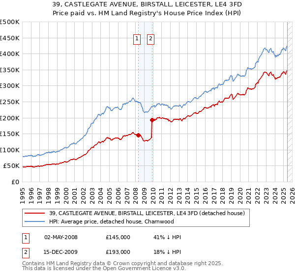 39, CASTLEGATE AVENUE, BIRSTALL, LEICESTER, LE4 3FD: Price paid vs HM Land Registry's House Price Index