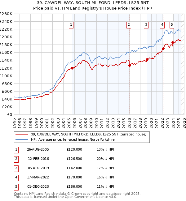 39, CAWDEL WAY, SOUTH MILFORD, LEEDS, LS25 5NT: Price paid vs HM Land Registry's House Price Index