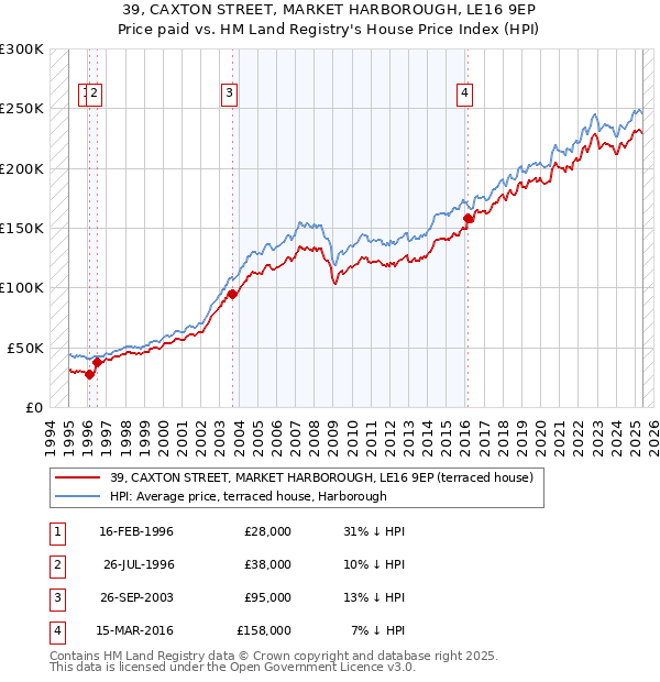 39, CAXTON STREET, MARKET HARBOROUGH, LE16 9EP: Price paid vs HM Land Registry's House Price Index