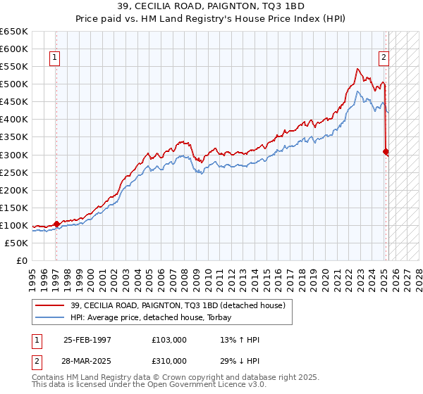 39, CECILIA ROAD, PAIGNTON, TQ3 1BD: Price paid vs HM Land Registry's House Price Index