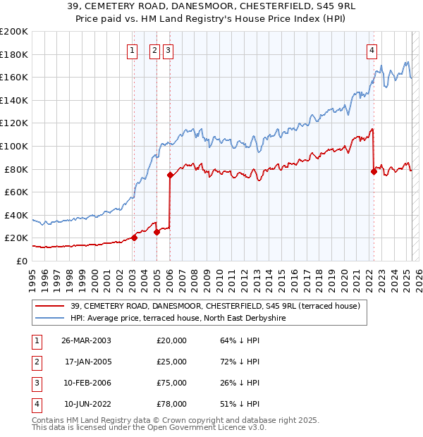39, CEMETERY ROAD, DANESMOOR, CHESTERFIELD, S45 9RL: Price paid vs HM Land Registry's House Price Index